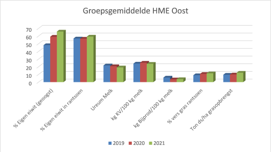 Figuur 1: Groepsgemiddelde 7 bedrijven HME Oost Nederland, februari ’22