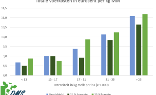 Figuur 1 Voerkosten in relatie tot stikstofefficiëntie op rantsoenniveau