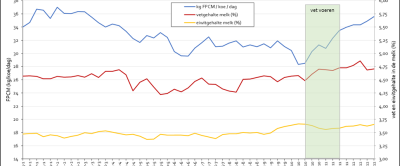 Figuur 2: Verloop melkproductie (kg FPCM/koe/dag) en vet- en eiwitgehalte in de melk (%)
