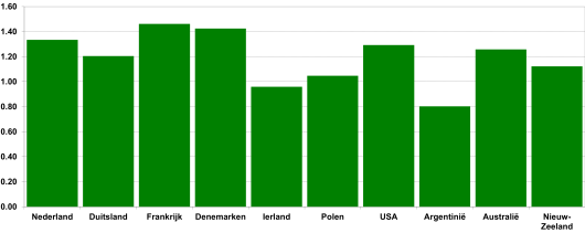 Figuur 1: Afgeleverde standaardmelk (4% vet en 3,3% eiwit) per kg gevoerde droge stof aan de melkkoeien - Bron: Berekend door IFCN in 2018, (gegevens 2017) Figuur 1: Afgeleverde standaardmelk (4% vet en 3,3% eiwit) per kg gevoerde droge stof aan de melkkoeien - Bron: Berekend door IFCN in 2018, (gegevens 2017)
