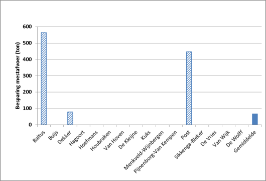 Figuur 2. Besparing op mestafvoer bij de Koeien & Kansen – bedrijven door gebruik maken van de bedrijfsspecifieke fosfaatnorm (BEP) Figuur 2. Besparing op mestafvoer bij de Koeien & Kansen – bedrijven door gebruik maken van de bedrijfsspecifieke fosfaatnorm (BEP)