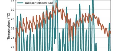 AFBEELDING 1: Waargenomen uurgemiddelde binnen- en buitentemperatuur voor een huis in Wageningen tijdens de periode van de 'binnenhuis hittegolf' van 15 juli tot 13 augustus 2018.