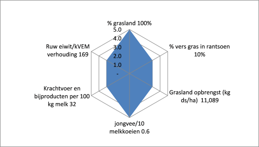 Radardiagram van het melkveebedrijf van Dirk Verlaan Radardiagram van het melkveebedrijf van Dirk Verlaan