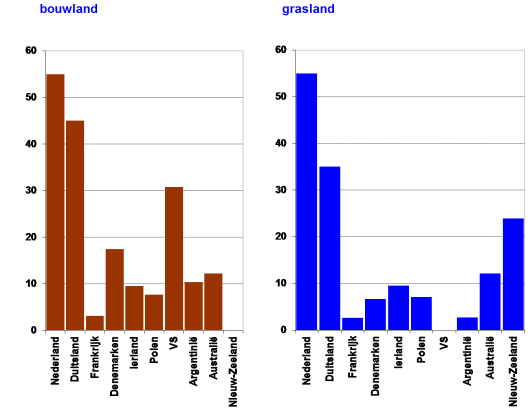 Figuur 1: Grondprijzen per ha (*1000 euro) in belangrijke zuivellanden. (Bron: IFCN 2016, gegevens 2015) Figuur 1: Grondprijzen per ha (*1000 euro) in belangrijke zuivellanden. (Bron: IFCN 2016, gegevens 2015)