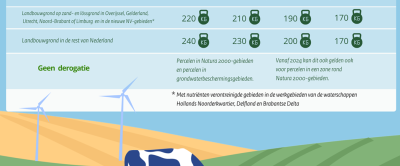 Figuur 1: Schema afbouw derogatie naar 2026 (Bron: RVO)  