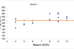 Bedrijf 2: RE (g/kg droge stof)