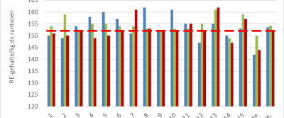 Figuur 1: Ruw-eiwitgehalte in rantsoen op Koeien en Kansen-bedrijven in 2022, 2023 en 2024. Resultaten gerelateerd aan de doelstelling van 152 RE in 2024.