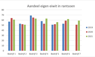 Figuur 2: Aandeel eiwit van eigen land in rantsoen op bedrijven in de groep HME oost