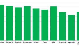 Figuur 1: Melkprijs per 100 kg standaard melk met 4% vet en 3,3% eiwit. (Bron: IFCN 2018, gegevens 2017)