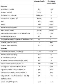 Tabel 1: *B+11.0 = beweiding 11 kg bijvoeding - Klik op de afbeelding voor een vergroting Tabel 1: *B+11.0 = beweiding 11 kg bijvoeding - Klik op de afbeelding voor een vergroting