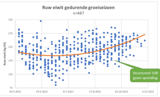 Grafiek 1: het RE-gehalte stijgt geleidelijk tijdens het groeiseizoen maar vertoont structureel een spreiding van 100 gram op hetzelfde moment.