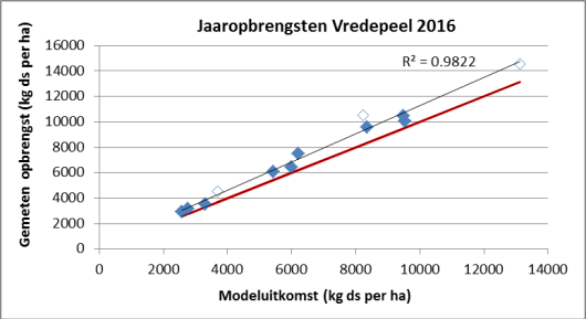 Figuur 1. Voorspelde grasgroei op jaarbasis voor de proeflocatie Vredepeel (zand). In het rood staat de 1:1 lijn tussen de modeluitkomsten en de gemeten opbrengsten. Figuur 1. Voorspelde grasgroei op jaarbasis voor de proeflocatie Vredepeel (zand). In het rood staat de 1:1 lijn tussen de modeluitkomsten en de gemeten opbrengsten.
