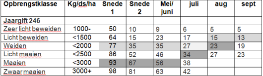 Tabel 1: Stikstofgift op niet-droogte gevoelige gronden (kg N/ha) 