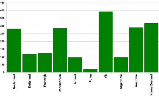 Figuur 1: Geproduceerde kg melk per gewerkt uur in belangrijke zuivellanden. (Bron: IFCN, gegevens 2014) Figuur 1: Geproduceerde kg melk per gewerkt uur in belangrijke zuivellanden. (Bron: IFCN, gegevens 2014)