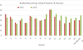 Figuur 4: Bodembenutting stikstof Koeien & Kansen-bedrijven 2022 en 2023. 