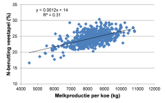 Figuur 1. Het verband tussen de stikstofbenutting van de veestapel en de melkproductie per koe.