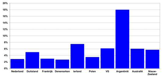 Figuur 1: Rente over leningen (Bron: IFCN 2016, gegevens 2015) Figuur 1: Rente over leningen (Bron: IFCN 2016, gegevens 2015)