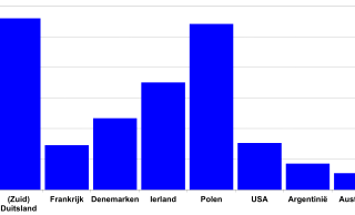 Figuur 2: Afleverprijs verkochte stierkalveren (prijs per stuk) - Bron: IFCN 2018, (gegevens 2017)