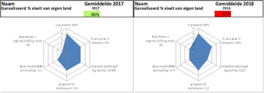 Figuur 1: Gemiddelde resultaten deelnemers Eiwit van Eigen Land 2017 en 2018 Figuur 1: Gemiddelde resultaten deelnemers Eiwit van Eigen Land 2017 en 2018