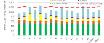 Figuur 1: Broeikasgasemissie voor melkproductie per kg meetmelk op Koeien & Kansen-bedrijven in 2021 ten opzichte van de doelen (aangepast naar het aandeel veengrond) per bedrijf