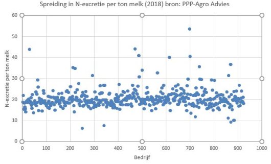 Flinke spreiding in N-excretie per ton melk