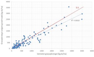 Figuur1: Voorlopige resultaten groeivoorspelling individuele sneden Vredepeel 2016