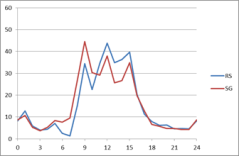 Figuur 2. Gemiddelde eettijd in minuten per uur (eten ruwvoer binnen, en grazen buiten) tijdens week 19 en week 20 (8 mei t/m 21 mei) van koeien in twee beweidingssystemen: roterend standweiden (RS) en stripgrazen (SG). Figuur 2. Gemiddelde eettijd in minuten per uur (eten ruwvoer binnen, en grazen buiten) tijdens week 19 en week 20 (8 mei t/m 21 mei) van koeien in twee beweidingssystemen: roterend standweiden (RS) en stripgrazen (SG).