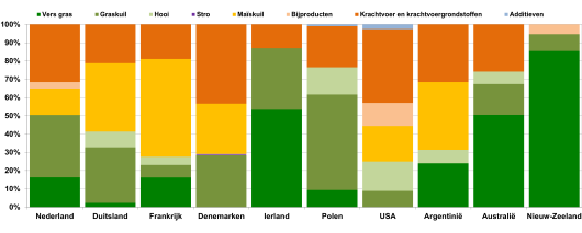 Figuur 2: Verdeling voedermiddelen in rantsoen melkkoeien - Bron: Berekend door IFCN in 2018, (gegevens 2017) Figuur 2: Verdeling voedermiddelen in rantsoen melkkoeien - Bron: Berekend door IFCN in 2018, (gegevens 2017)