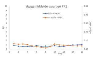 Daggemiddelde waarden met bodemvochtgehaltes uit proefperiode 1.