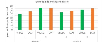 Figuur 1. De gemiddelde methaanemissie per kg meetmelk van koeien op Dairy Campus gevoerd met graskuilen die vroeg (groen) en laat (oranje) geoogst zijn, van verschillende sneden (1e,2e en 3e snede) afkomstig van twee verschillende bedrijven. 