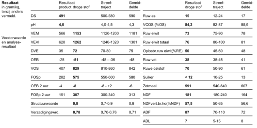 Figuur 1: kuilanalyse voerderbieten-MKS