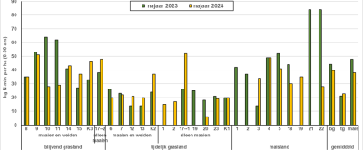 Figuur: Resultaten nitraatresidu metingen De Marke in najaar 2023 en 2024 in kg N-min per ha (bg=blijvend grasland en tg=tijdelijk grasland)