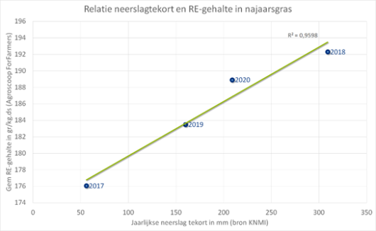Grafiek 2: De relatie tussen neerslagtekort en het RE-gehalte in najaarsgras. Grafiek 2: De relatie tussen neerslagtekort en het RE-gehalte in najaarsgras.