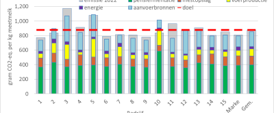 Figuur 1: Broeikasgasemissie voor melkproductie per kg meetmelk op Koeien & Kansen-bedrijven in 2023 ten opzichte van de doelstelling (als achtergrond in grijs vergelijking met totale emissie van 2022).