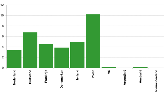 Figuur: Gemiddelde subsidie per 100 kg geproduceerde melk in belangrijke zuivellanden (Bron: IFCN, gegevens 2014). Figuur: Gemiddelde subsidie per 100 kg geproduceerde melk in belangrijke zuivellanden (Bron: IFCN, gegevens 2014).