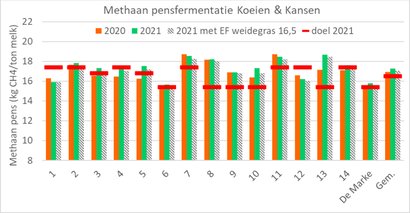Figuur 1 Methaanemissie uit pensfermentatie Koeien en Kansen in 2020 en 2021 gerelateerd aan doel van 15% reductie per grondsoort ten opzichte van Nederlands gemiddelde per grondsoort in 2018. Ter illustratie zijn de resultaten van 2021 ook weergegeven met EF voor weidegras van 16,5 gram CH4 per kg ds i.p.v. 19,2 gram CH4 per kg ds