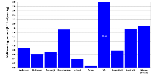 Figuur 1: Geleverde melk per bedrijf (*1 miljoen kg) (Bron: IFCN 2017, gegevens 2016) Figuur 1: Geleverde melk per bedrijf (*1 miljoen kg) (Bron: IFCN 2017, gegevens 2016)