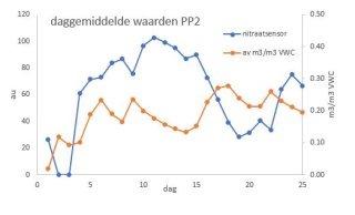  Daggemiddelde waarden met bodemvochtgehaltes uit proefperiode 2.