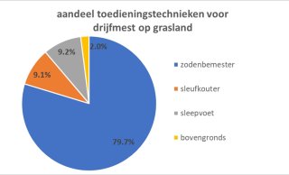 Aandeel toedieningstechnieken voor drijfmest op grasland.jpg