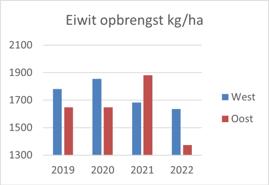 Figuur 3: Eiwitopbrengst HME West en Oost Figuur 3: Eiwitopbrengst HME West en Oost