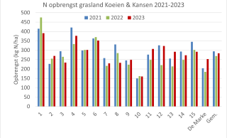 Figuur 2: Stikstofopbrengst (kg N /ha) van grasland op 16 Koeien & Kansen-bedrijven (incl. De Marke in 2021-2023.