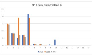 Figuur 3: De score (%) voor de KPI kruidenrijk grasland van 16 Koeien & Kansen-bedrijven (incl. De Marke) in 2021, 2022 en 2024