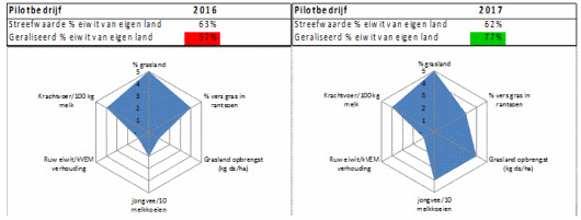 Voorbeeld van een ‘radardiagram’ Eiwit van eigen land voor een veehouder in 2016 en 2017