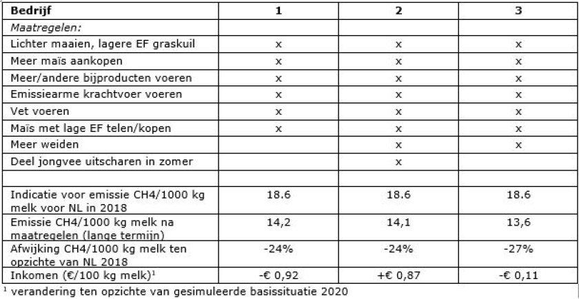 Tabel 1: Maatregelen voor 3 Koeien en Kansen-bedrijven om methaan uit pensfermentatie fors te verlagen, met inschatting voor gevolgen op methaanemissie en inkomen.