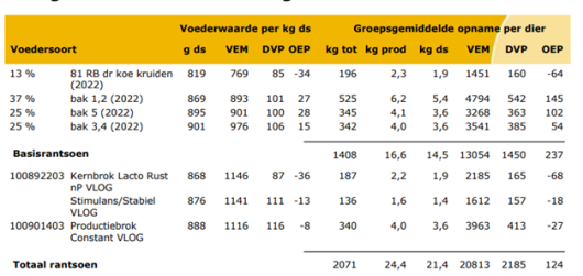 Tabel 1 analyse rantsoensamenstelling Tabel 1 analyse rantsoensamenstelling